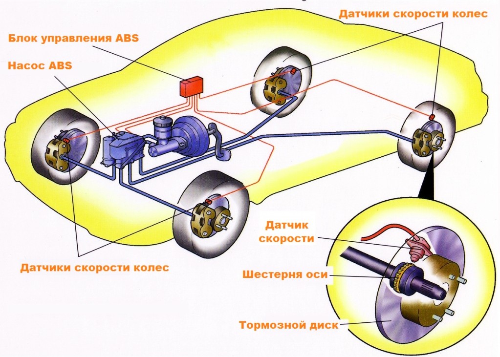 Принцип работы ABS