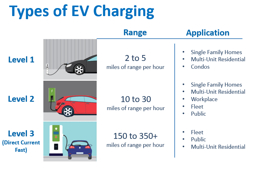 Types of charging stations for EV