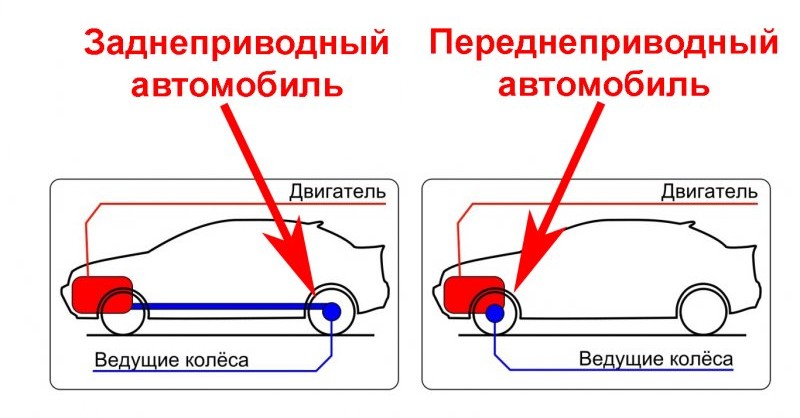 Разница между передним и задним приводом
