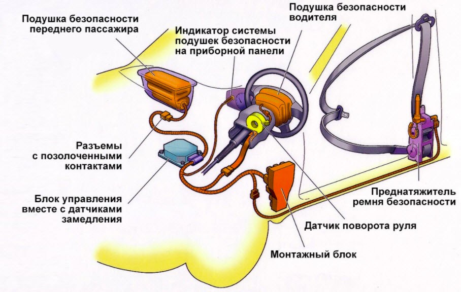 Устройство подушки безопасности