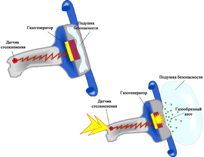 Как подушка безопасности срабатывает при аварии