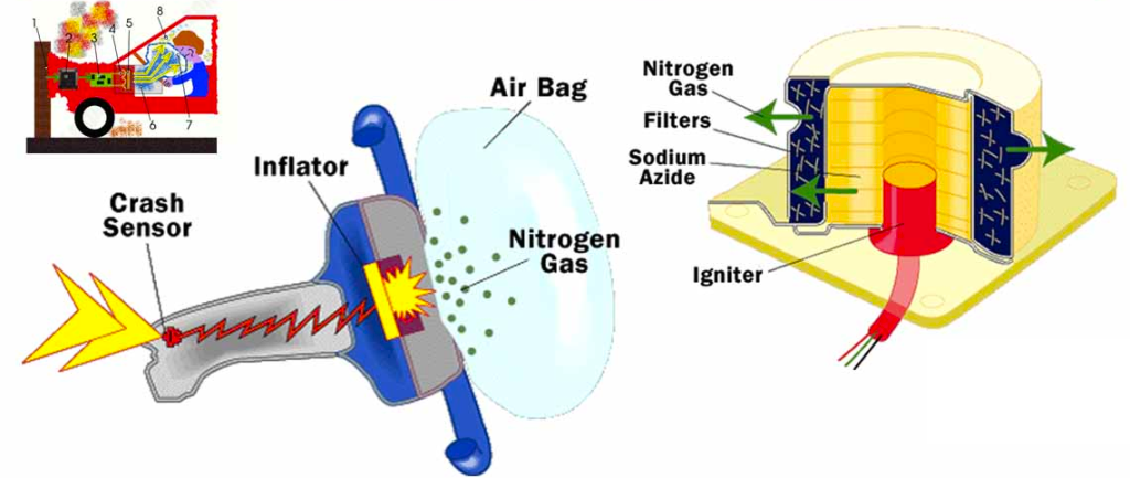 How an airbag deploys in a crash