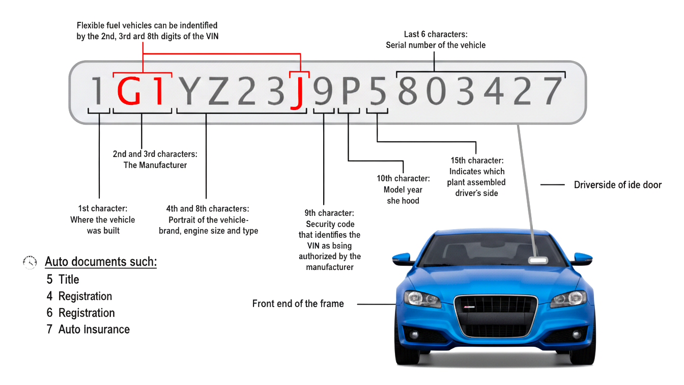 The structure af a VIN Code
